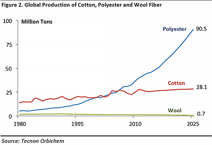 Global Production of Cotton, Polyester and Wool Fiber
