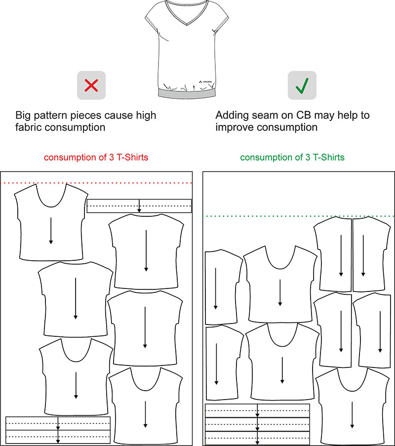 In this example, you can see that an additional back seam on a T-shirt might not only be a nice design element, but also significantly increases material efficiency: The fabric panel is better utilized and less material is needed overall. 