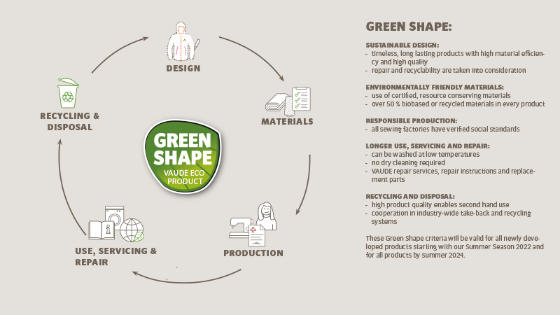 Phases of the Green Shape product cycle