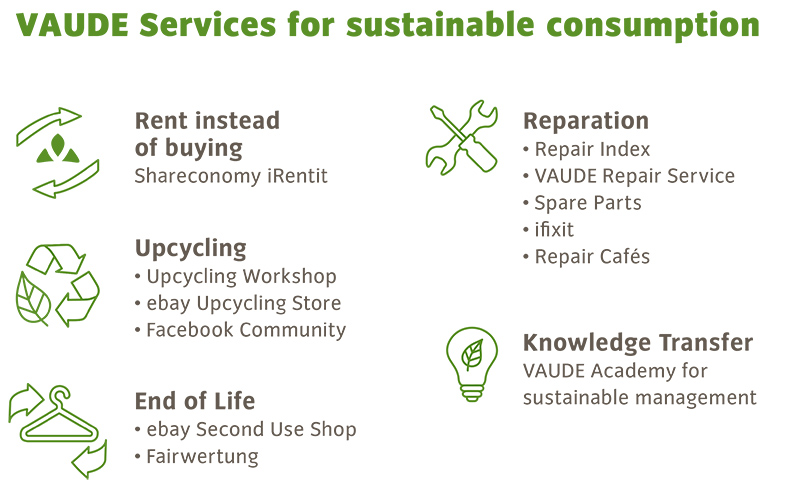 VAUDE Services for sustainable consumption