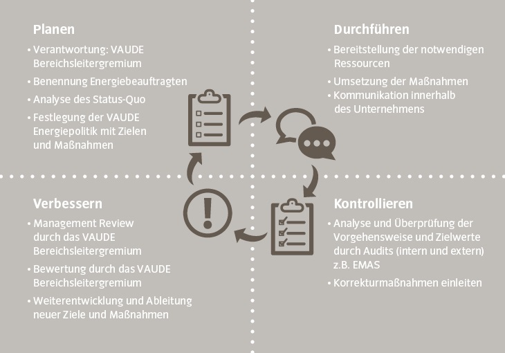 Umsetzung des VAUDE Energiemanagements nach dem Plan-Do-Check-Act-Prinzip