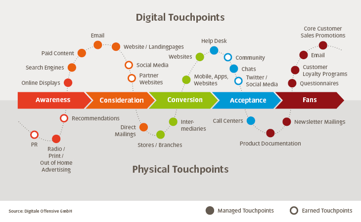 digital touchpoints