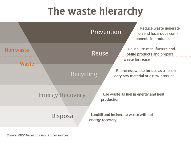 The waste hierarchy