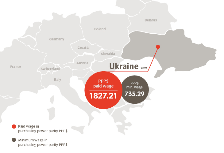 Wages of our producers audited in 2021 (Europe)