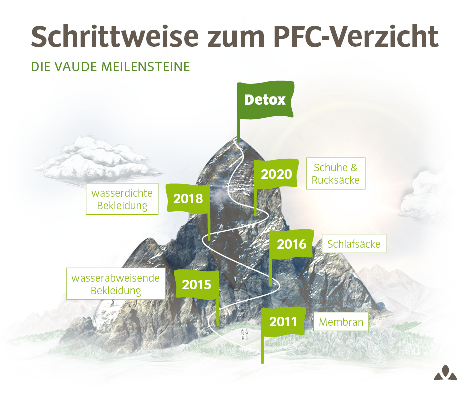 Schrittweise zum PFC-Verzicht