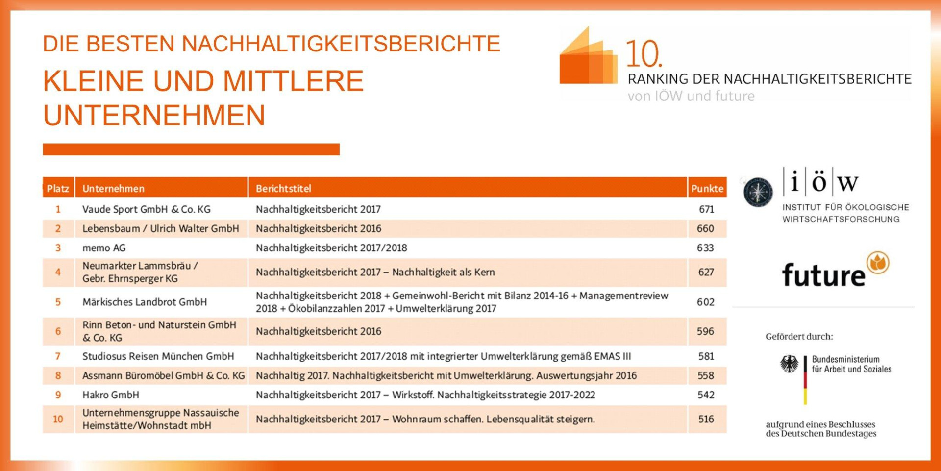 Ranking Sustainability Reports with VAUDE (German)