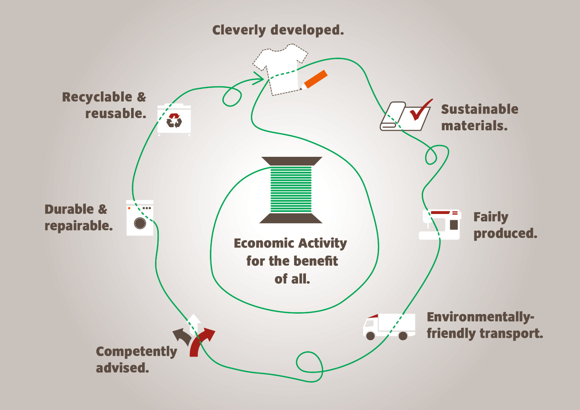 Lifecycle of a product