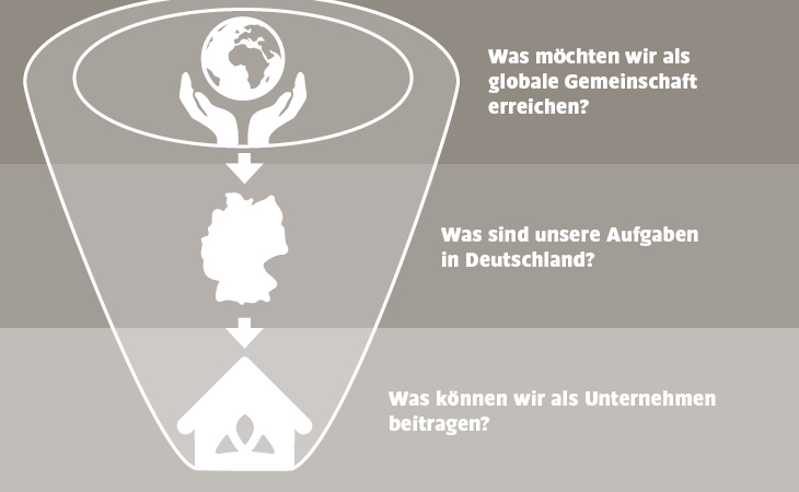 VAUDE und die nachhaltigen Entwicklungsziele