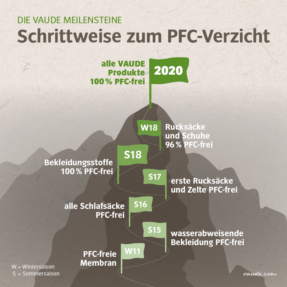 VAUDE Meilensteine