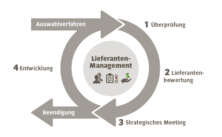 SCM Cycle