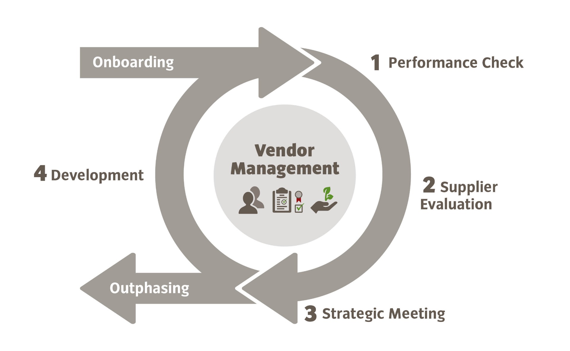 SCM Cycle