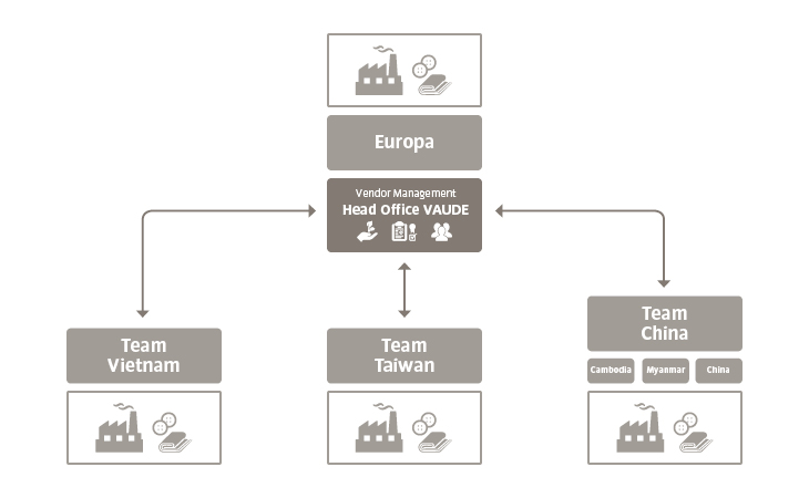 Team Vendor Management