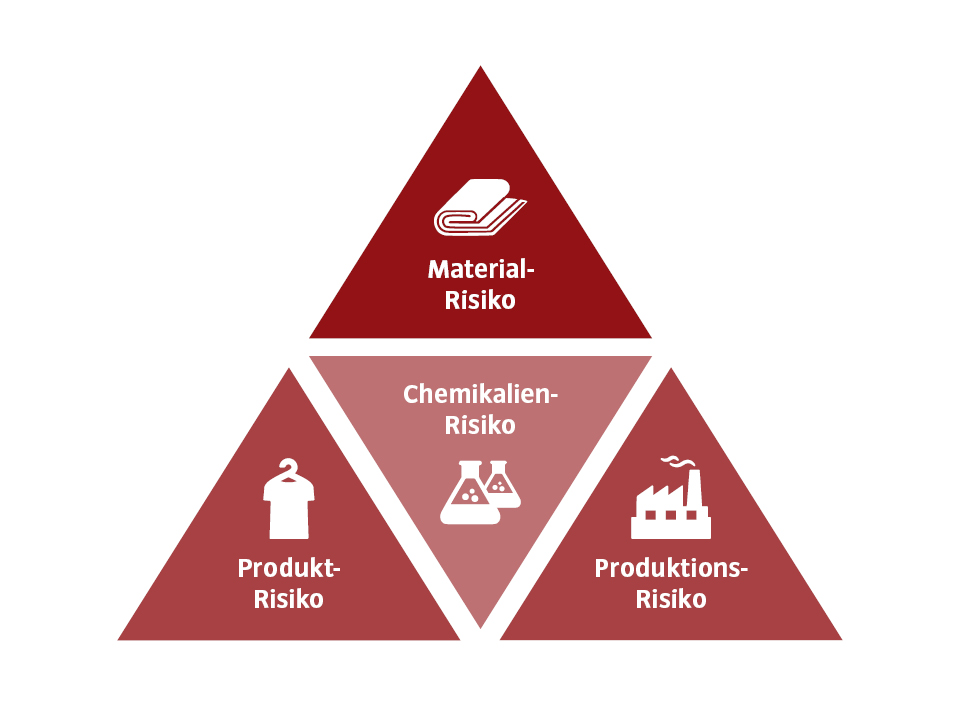 VAUDE Chemikalienmanagement_Riskassessment