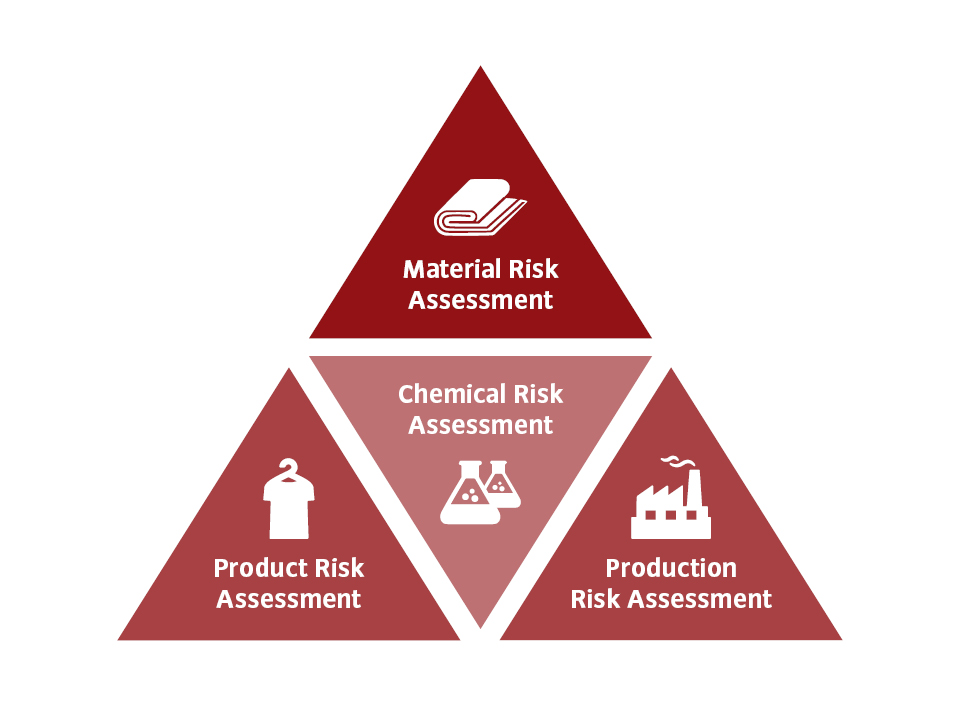 VAUDE Risk Assessment