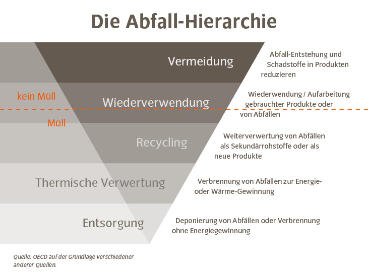 Die Abfall Hierachie