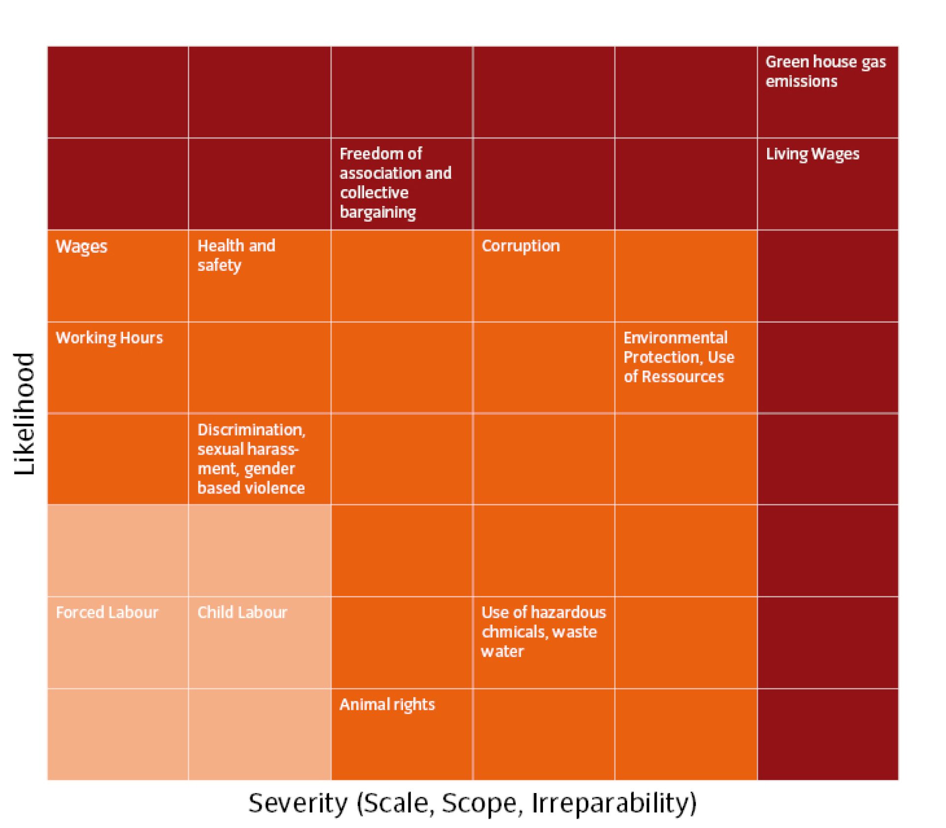 Risks in the supply chain 