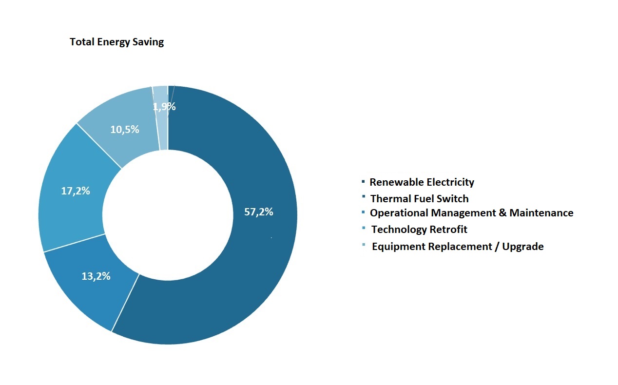 EOG Mitigation Projects for Energy Savings