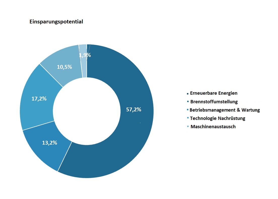 EOG Mitigation Projects for Energy Savings