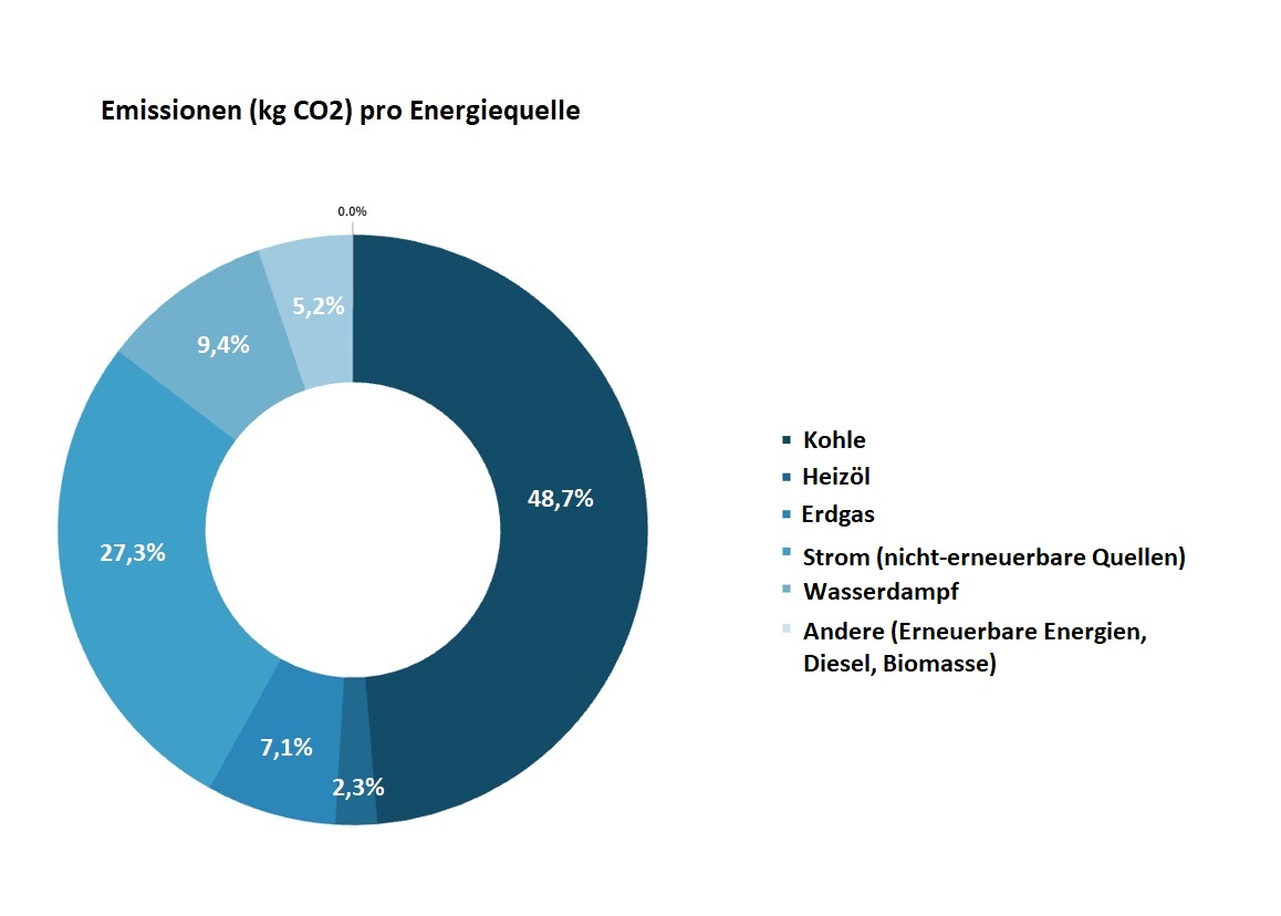 Emissionen pro Energiequelle