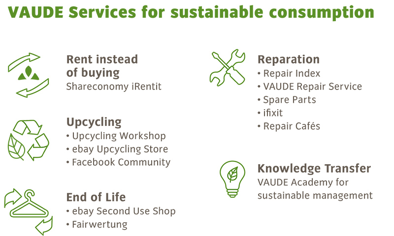 Vaude Services for sustainable consumption