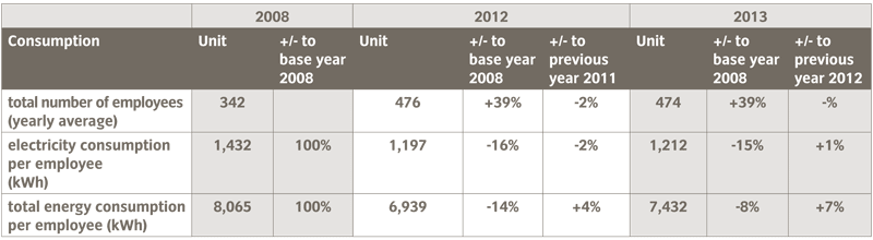 energy consumption per employee