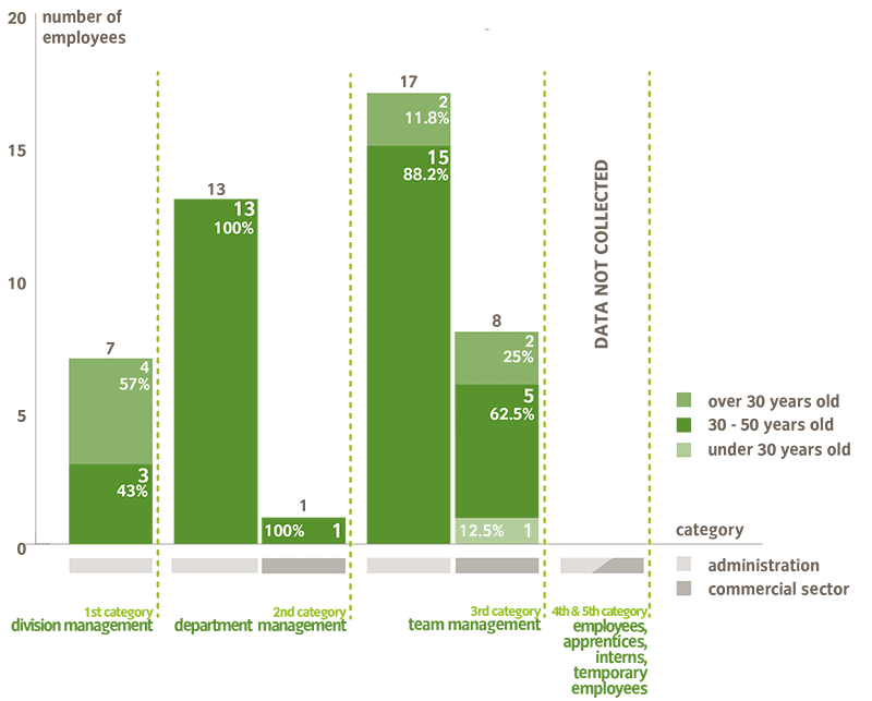 Number and Percentage of employees by age group and MA * Category