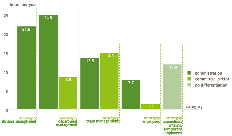 Average hours of training and professional development per employee category