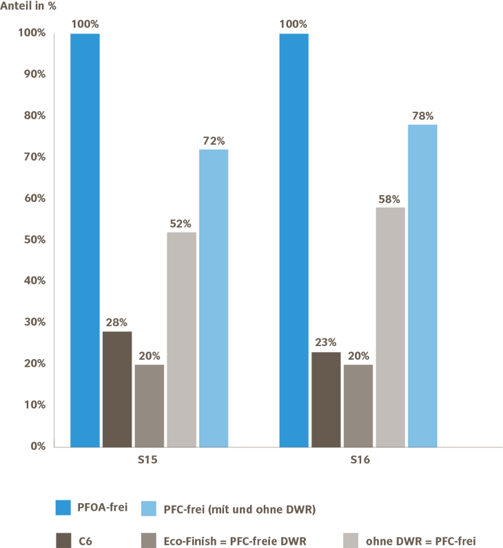 Anteil PFC-freie Bekleidung Sommer 2015 & 2016