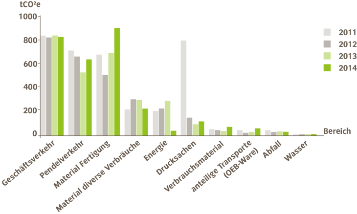 Emissionen in der Übersicht