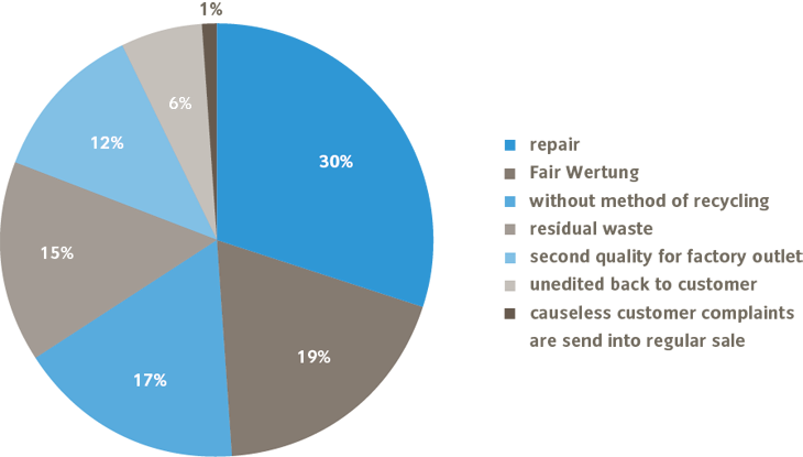 Product returns 2014 based on recycling methods  
