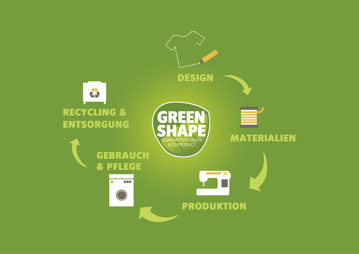 Green Shape Produktzyklus