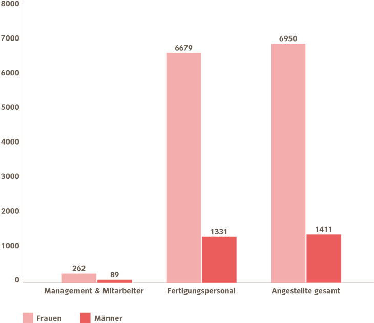 Geschlechterverteilung in Vietnam