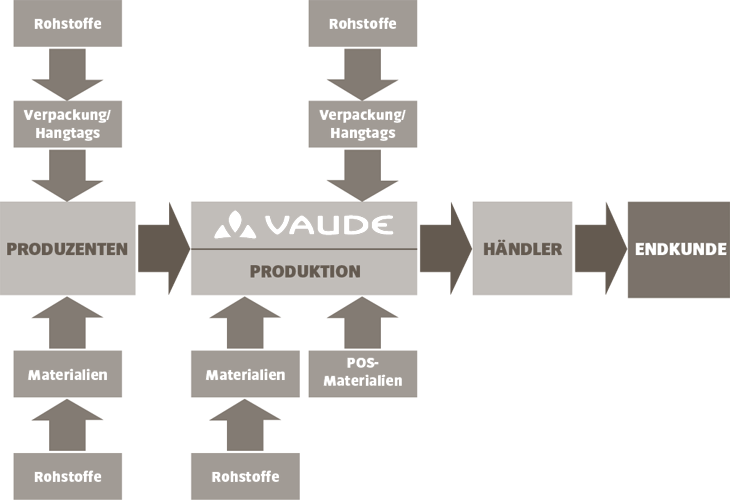 Liefer- und Wertschöpfungskette von VAUDE