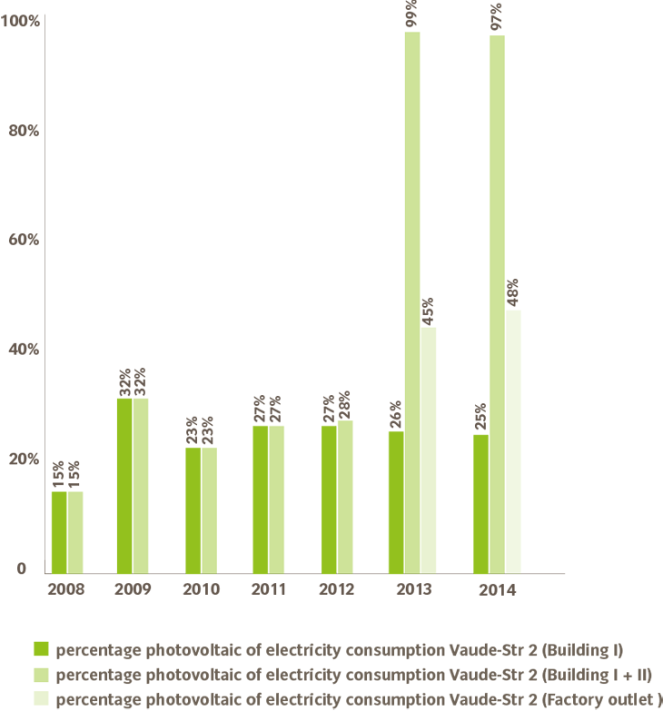 Photovoltaic of electricity consumption