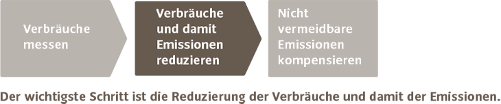 Die Stufen zur Klimaneutralität