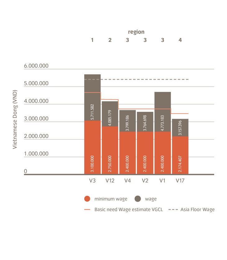 Vietnam Wage Graph