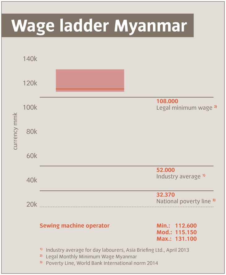 Wage Ladder Myanmar
