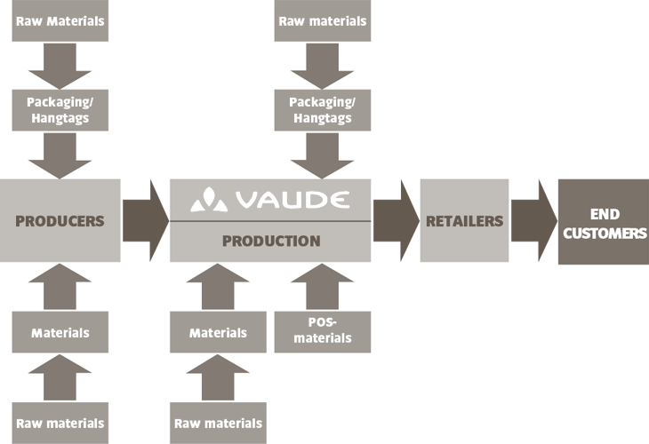 Supply chain from resources to consumers