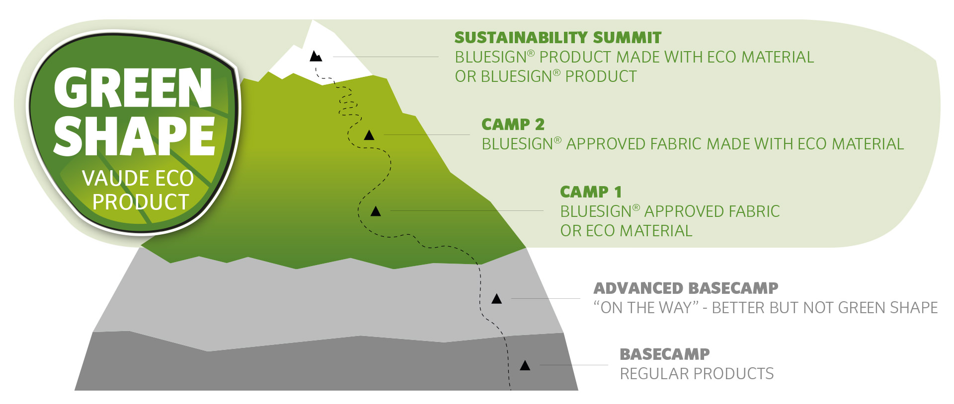 Green Shape Criteria up to and including Summer Collection 2015    