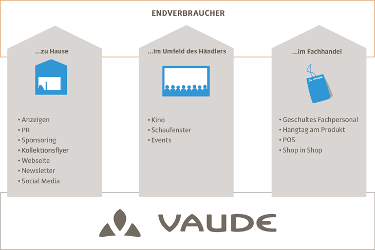 Unsere Kommunikationssäulen