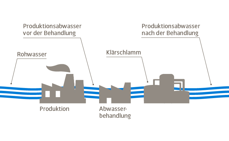 Abwassertests bei Stoffherstellern