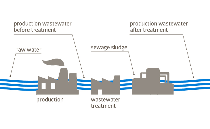 Wastewater tests