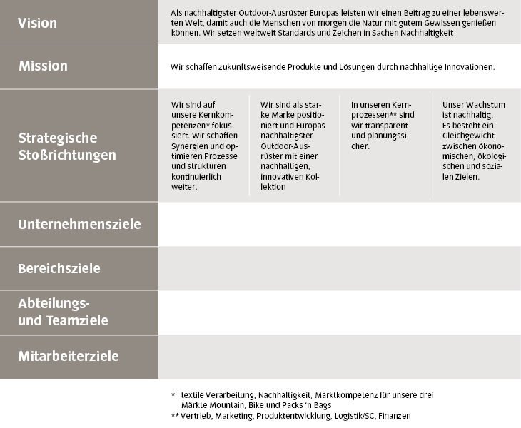 Folgende Elemente bilden die VAUDE Unternehmensstrategie: 