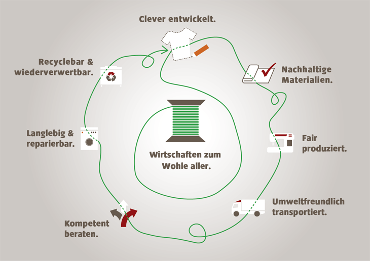 Lebenszyklus eines Produkts