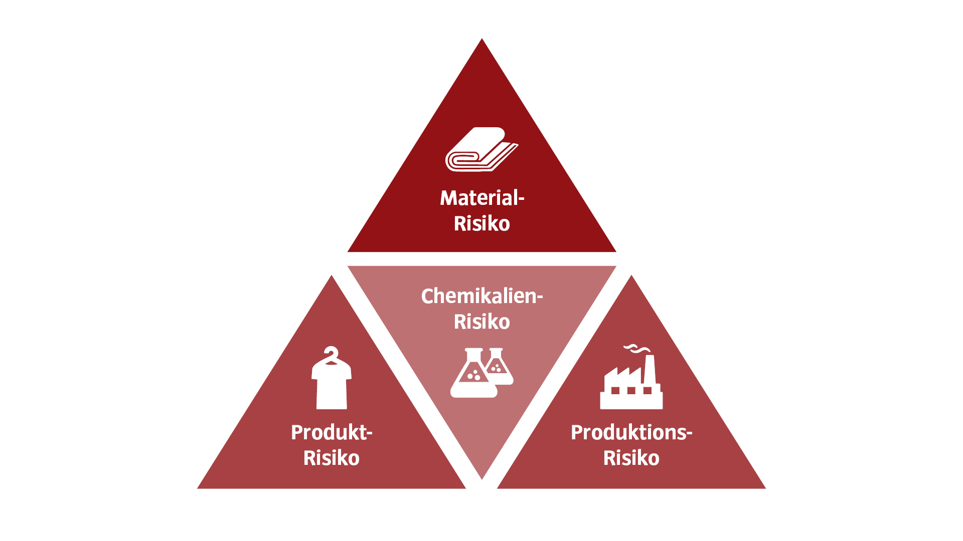 VAUDE Chemikalienmanagement_Riskassessment