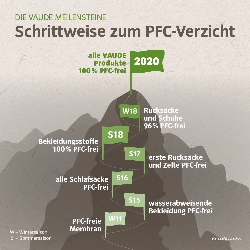 VAUDE Meilensteine PFC Verzicht