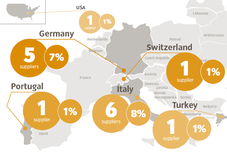 VAUDE supply chain