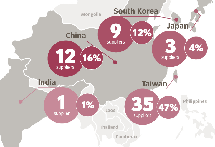 VAUDE supply chain