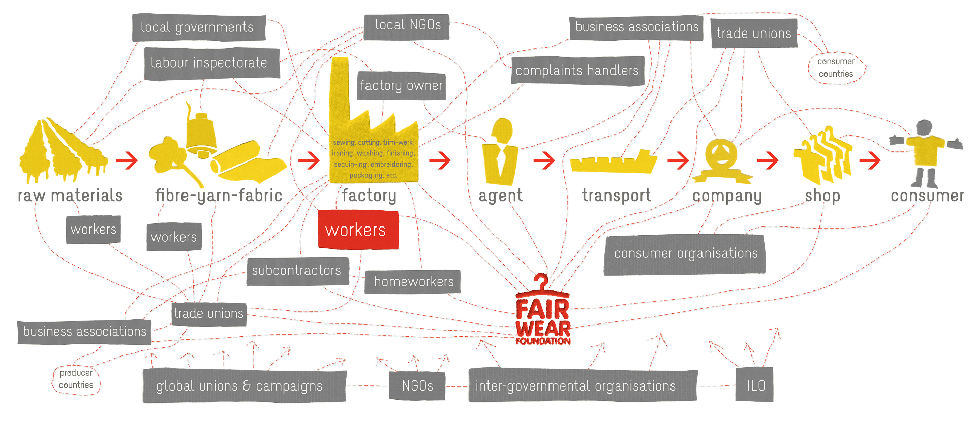 FWF Supply Chain 