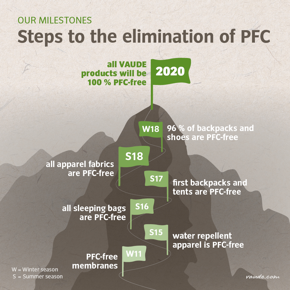 VAUDE Steps to the elimination of PFC